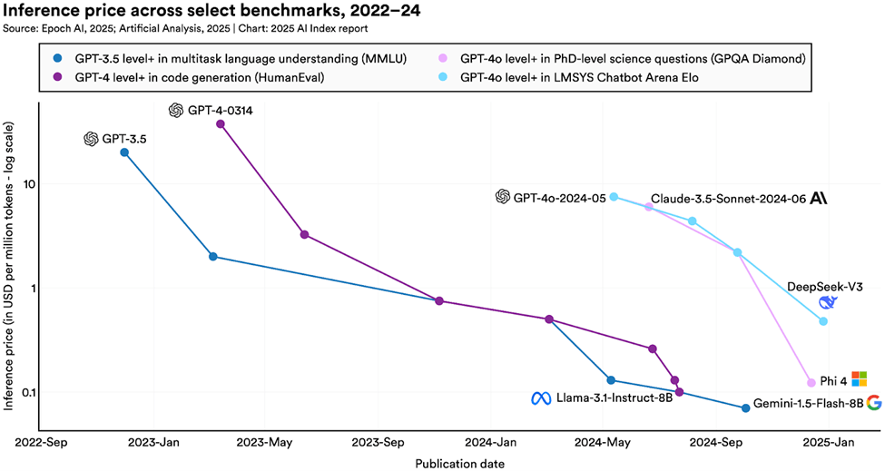 Epoch AI chart of inference prices for leading language models between September 2022 and January 2025, plotted on a log scale, falling from roughly 20 US dollars per million tokens to well under 1 dollar at every quality level shown.