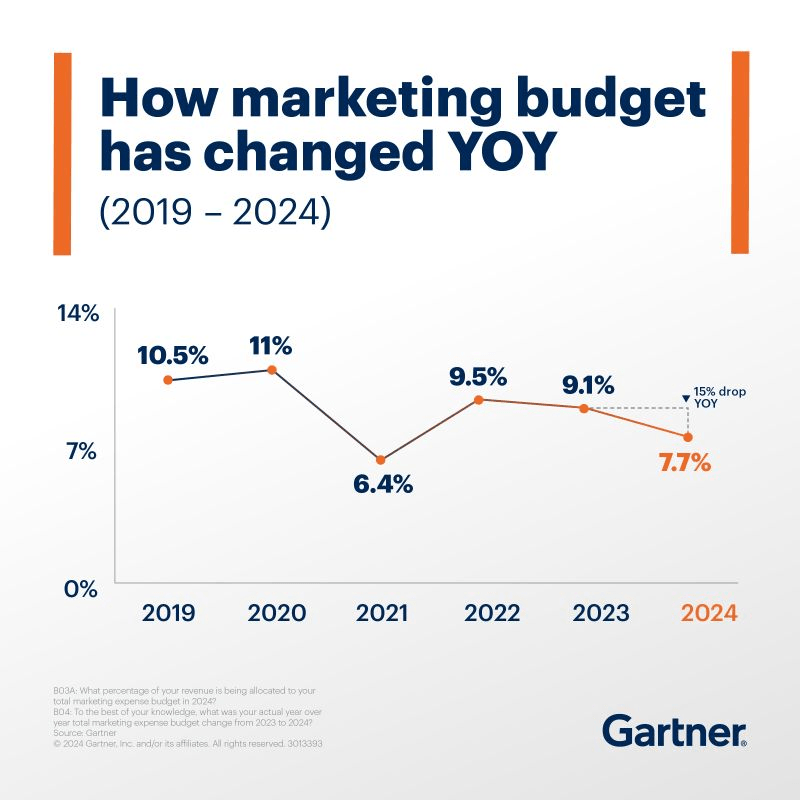 Gartner chart of marketing budget as a share of company revenue: 10.5% in 2019, 11% in 2020, 6.4% in 2021, 9.5% in 2022, 9.1% in 2023, and 7.7% in 2024, a 15 percent drop year over year.
